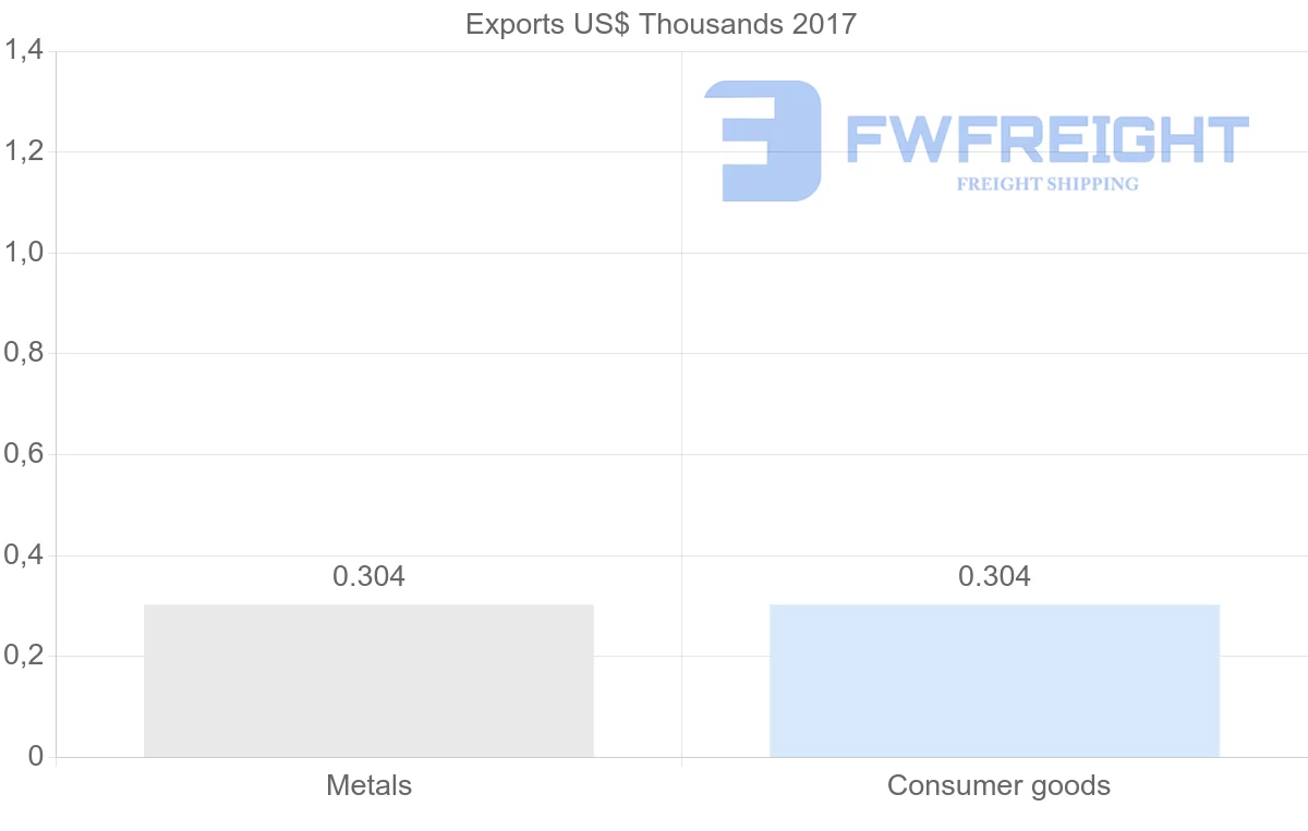 Shipping company from Brunei to Panama