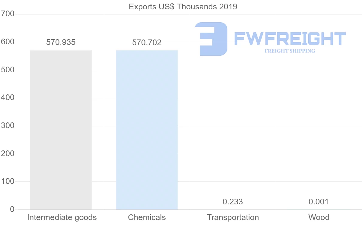 Shipping company from Brunei to Poland