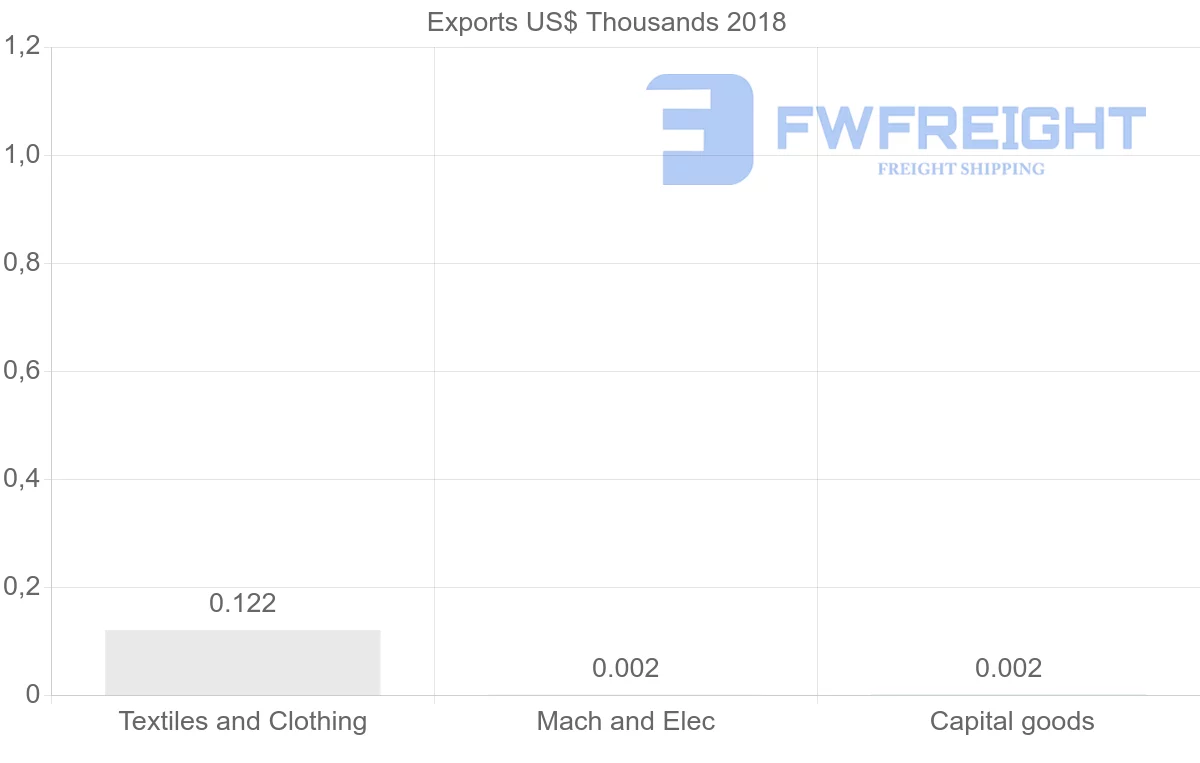 Shipping company from Brunei to Portugal