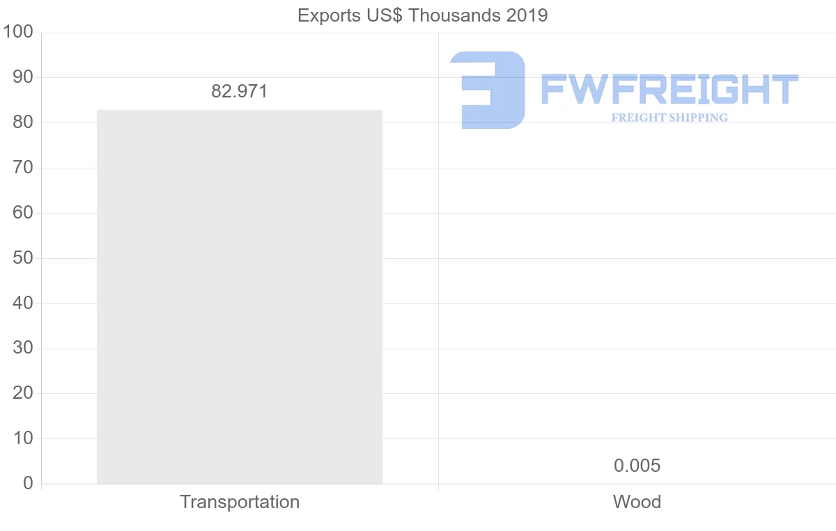 Shipping company from Brunei to Qatar