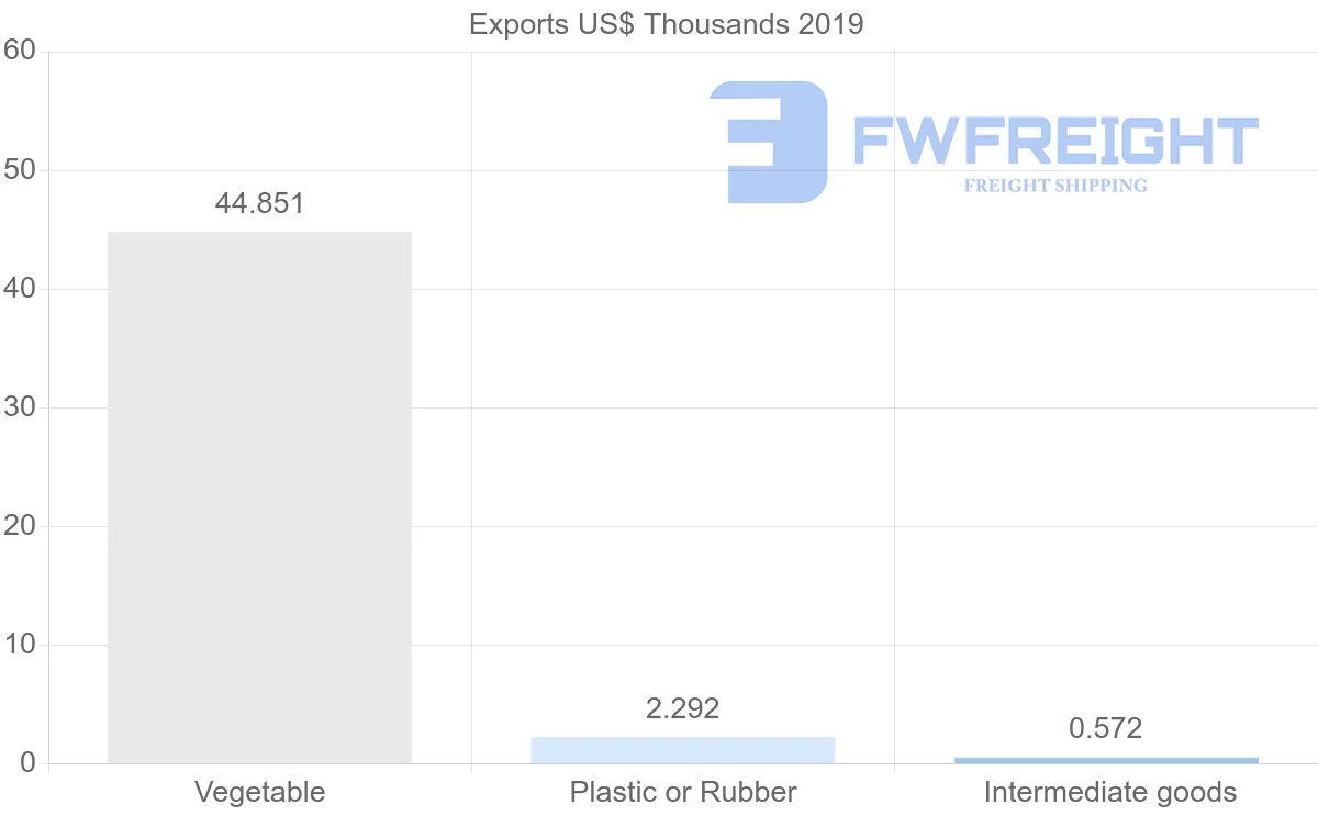 Shipping company from Brunei to Romania