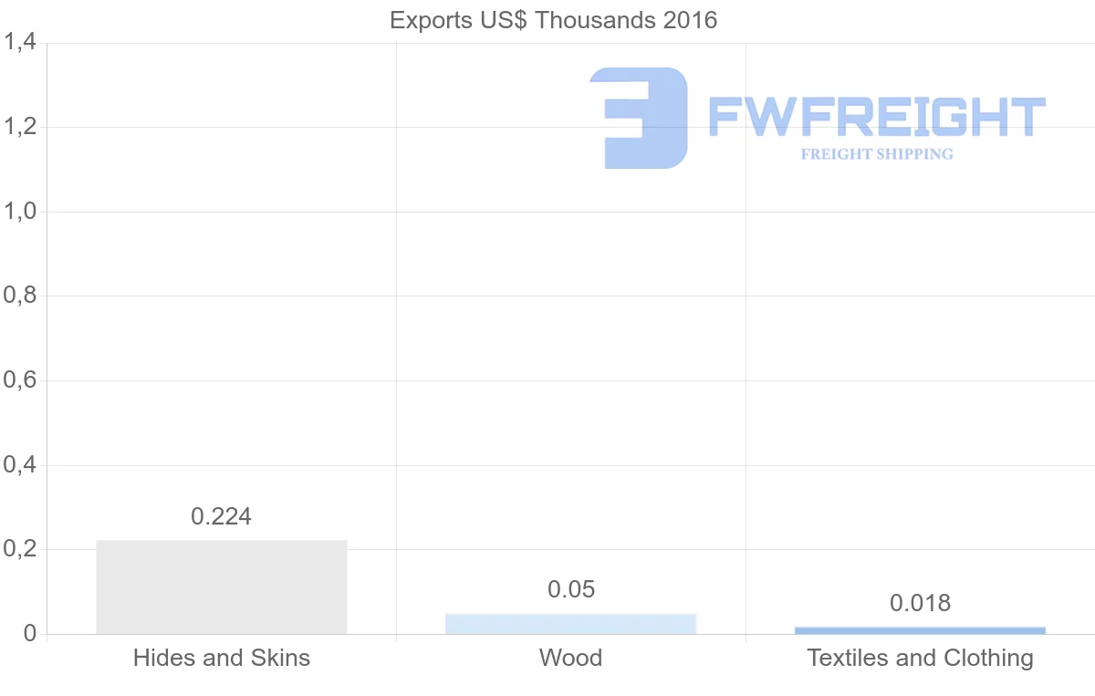 Shipping company from Brunei to Russia