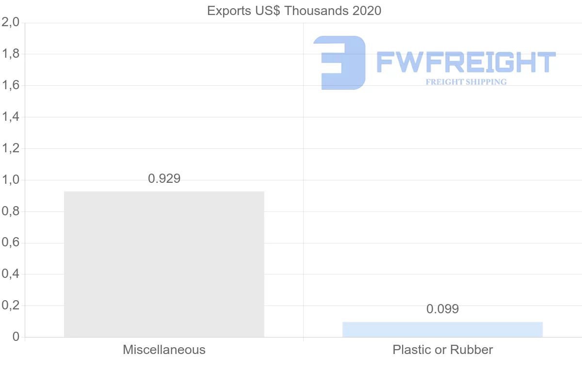 Shipping company from Brunei to Sweden