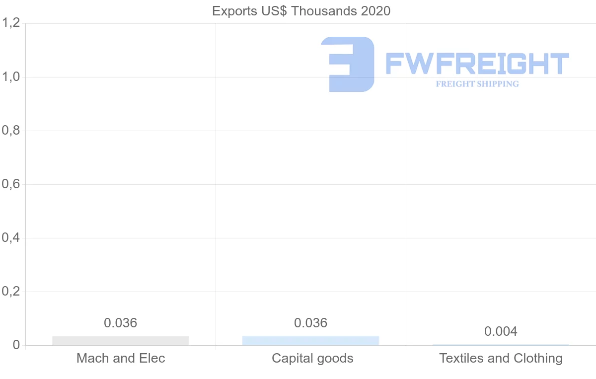 Shipping company from Brunei to Turkey