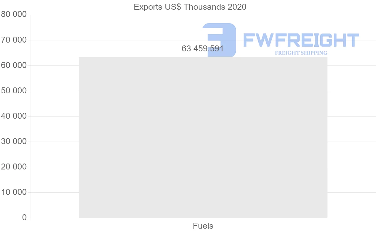 Shipping company from Brunei to United States