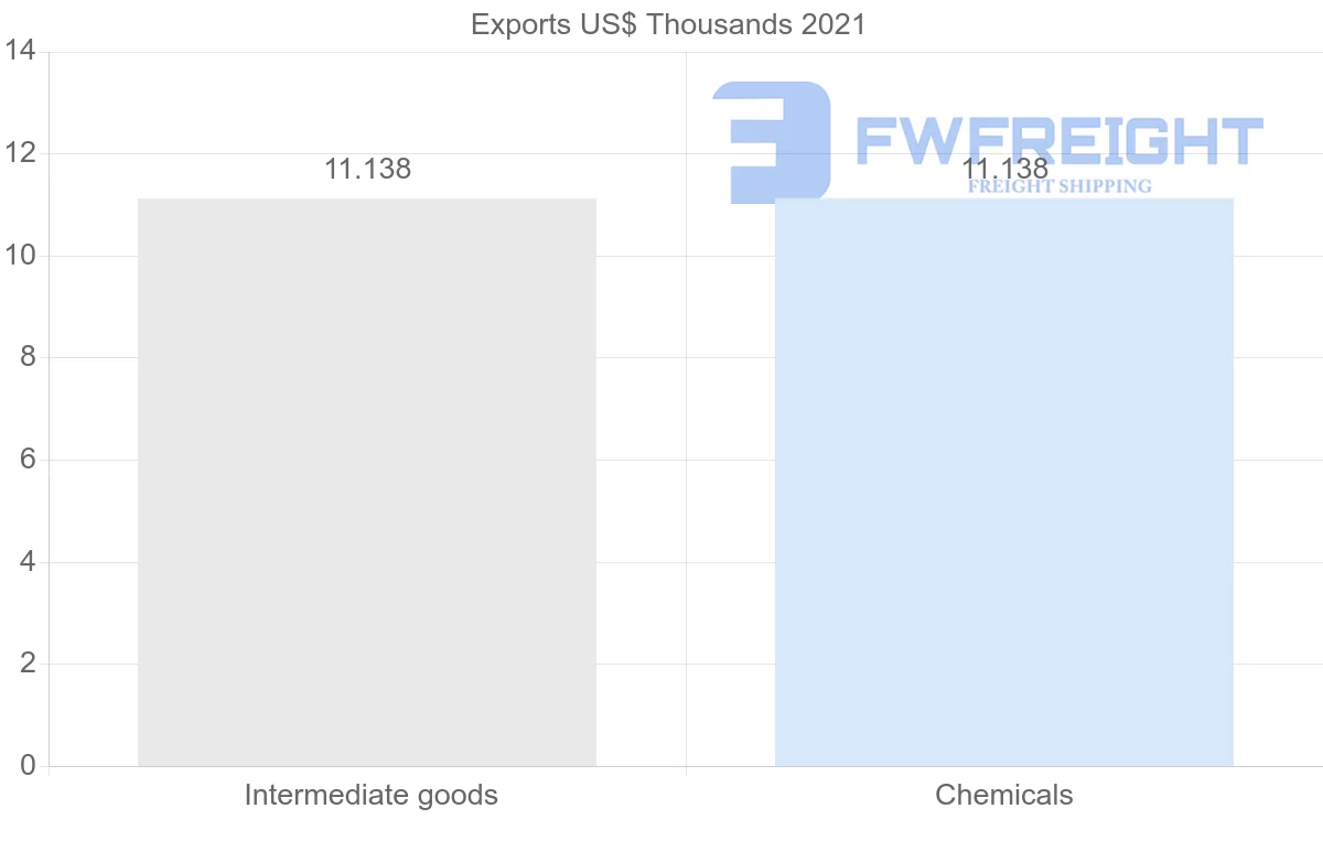 Shipping company from Brunei to Uruguay