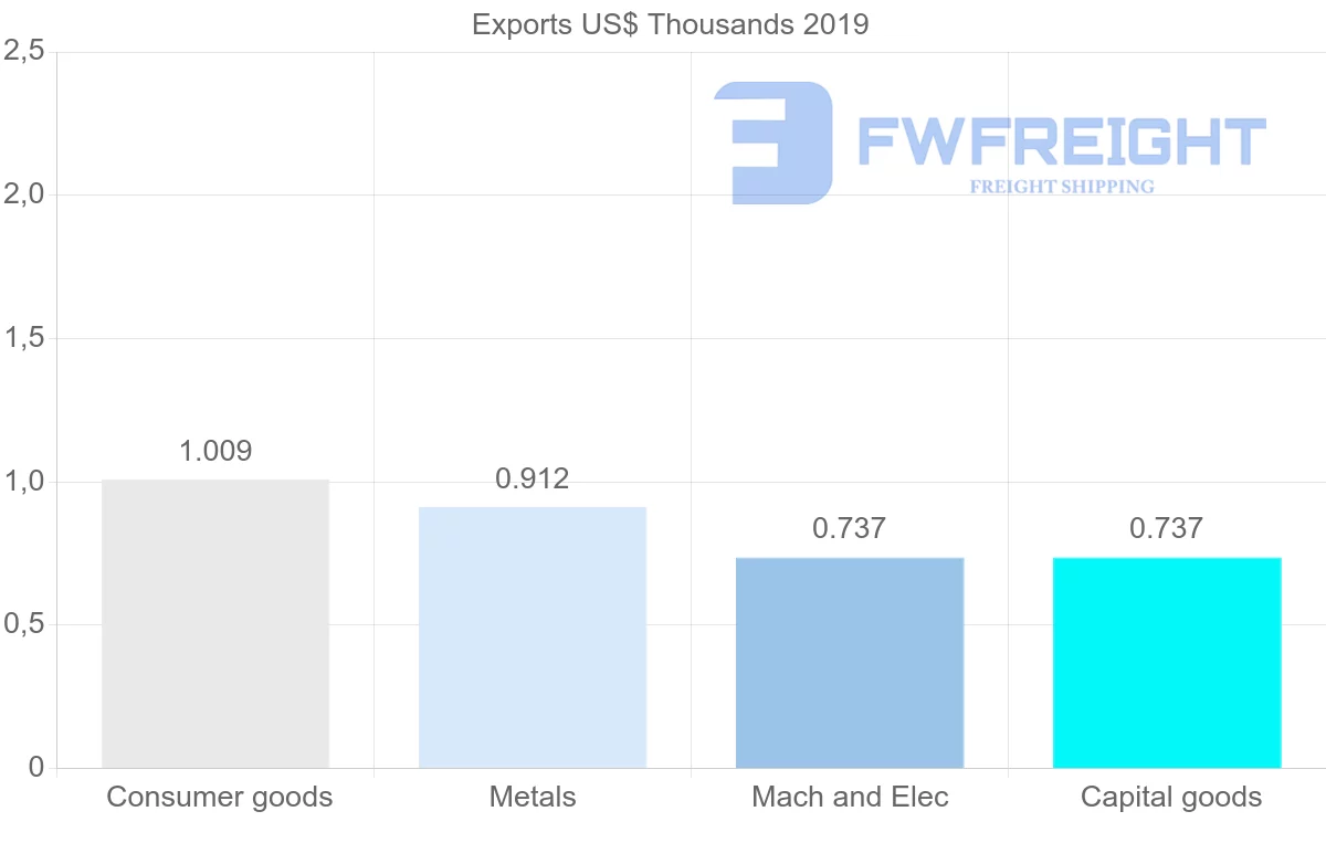 Shipping company from Brunei to Venezuela