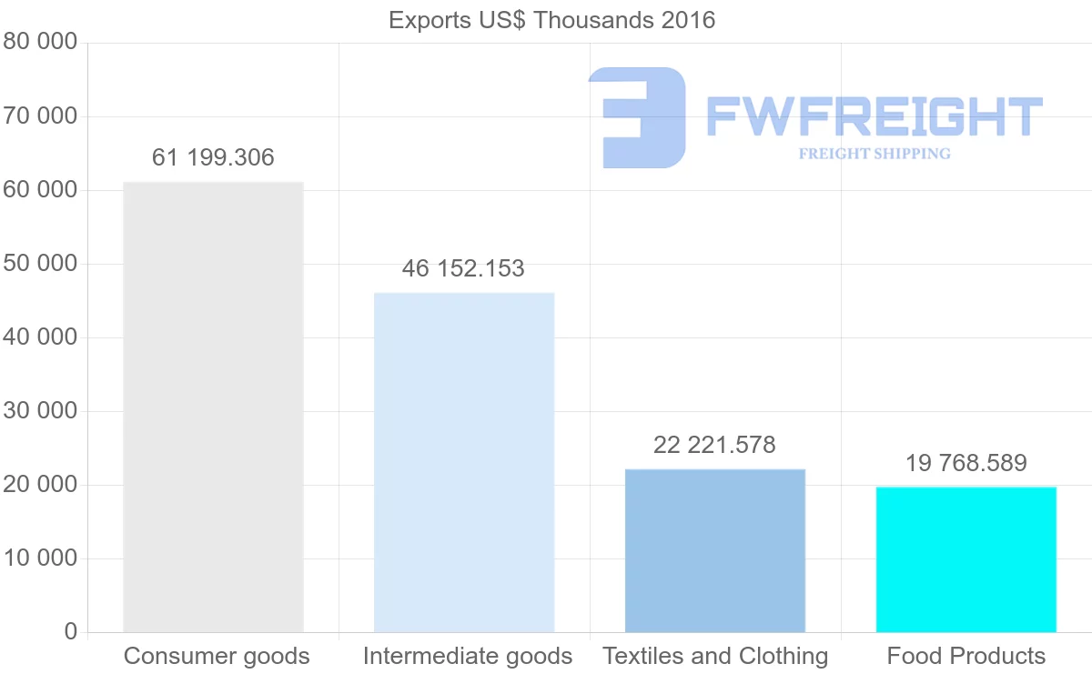 Shipping company from Bulgaria to Albania