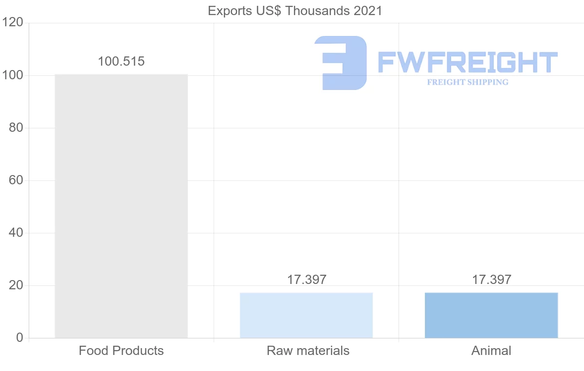 Shipping company from Bulgaria to Angola