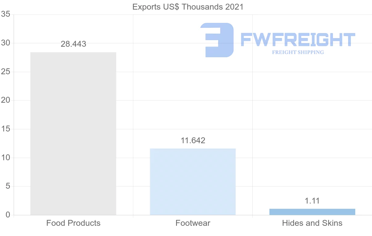 Shipping company from Bulgaria to Argentina