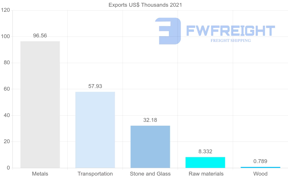 Shipping company from Bulgaria to Bolivia