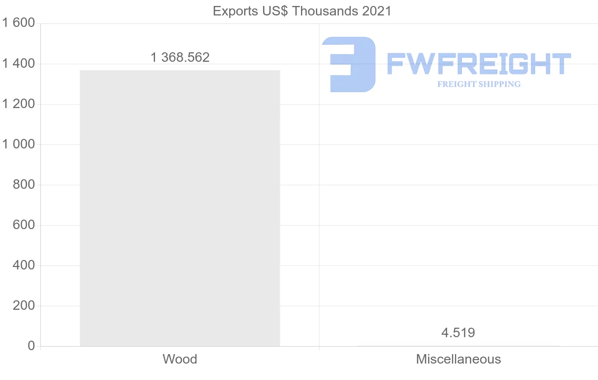 Shipping company from Bulgaria to Botswana