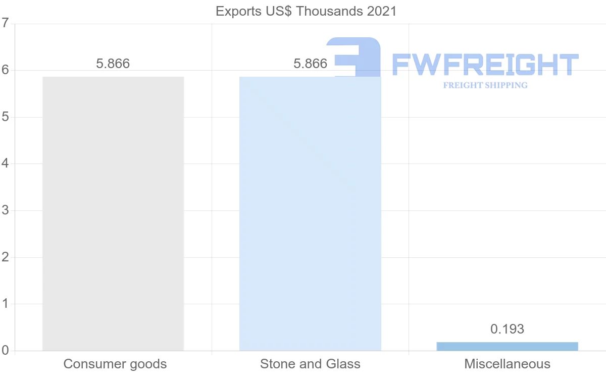 Shipping company from Bulgaria to Dominica