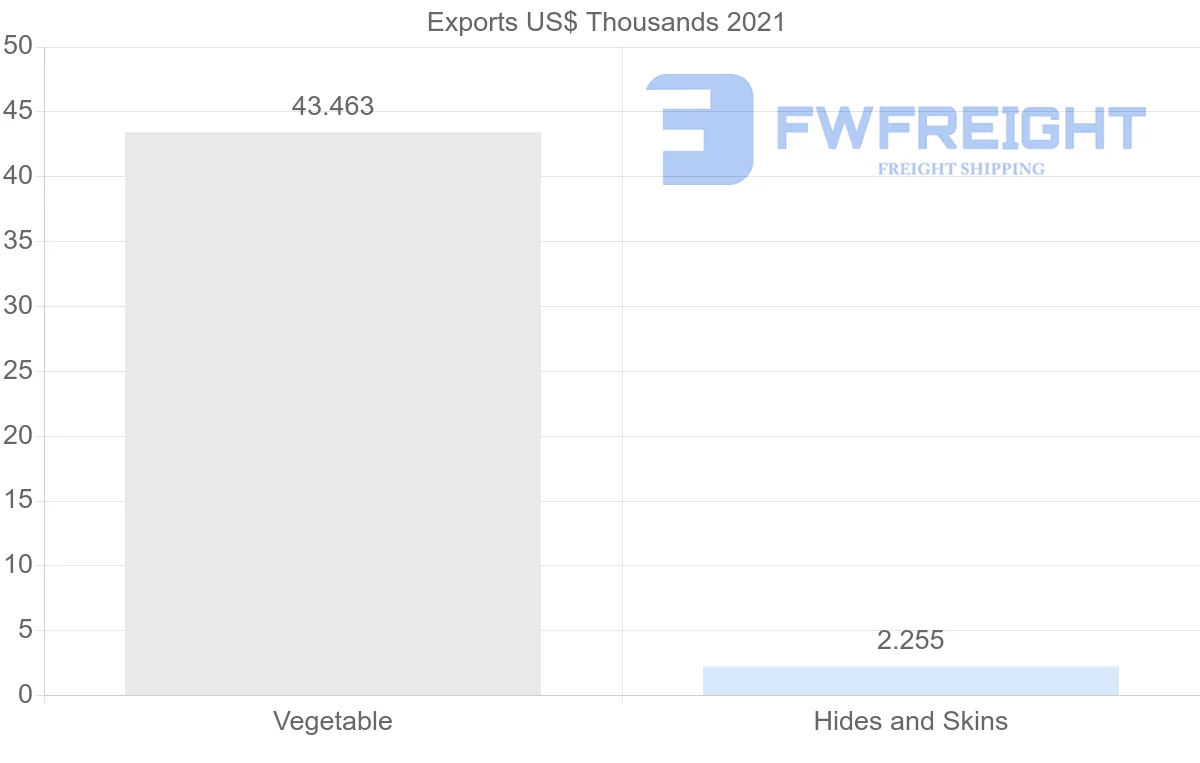 Shipping company from Bulgaria to Ecuador
