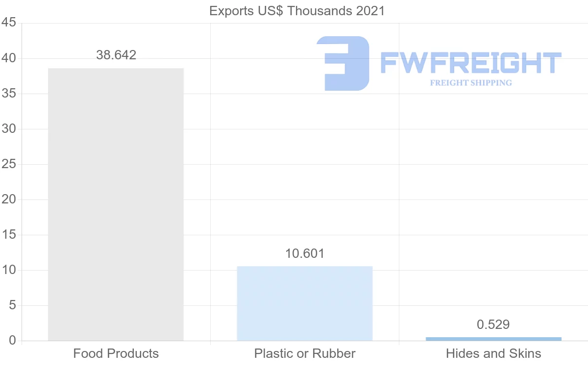 Shipping company from Bulgaria to El Salvador