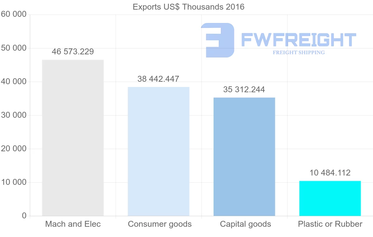 Shipping company from Bulgaria to Finland