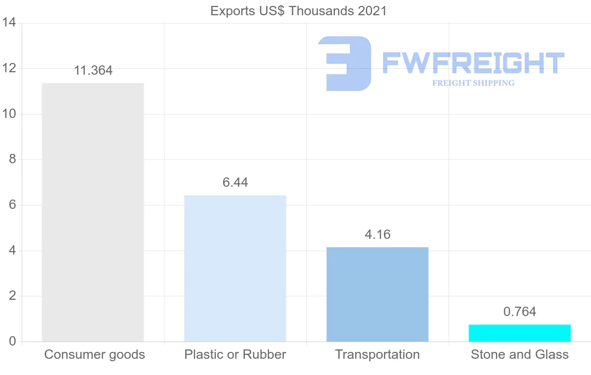 Shipping company from Bulgaria to French Polynesia