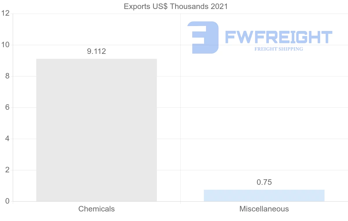 Shipping company from Bulgaria to Gabon