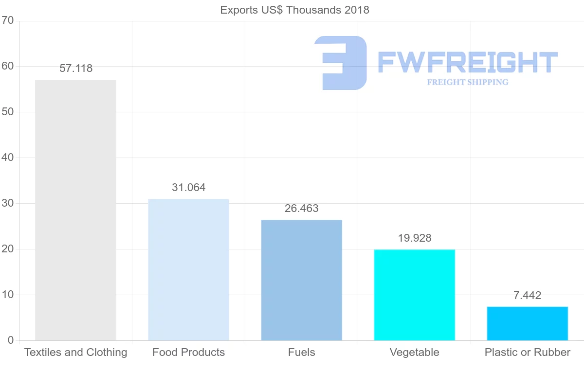 Shipping company from Bulgaria to Gambia