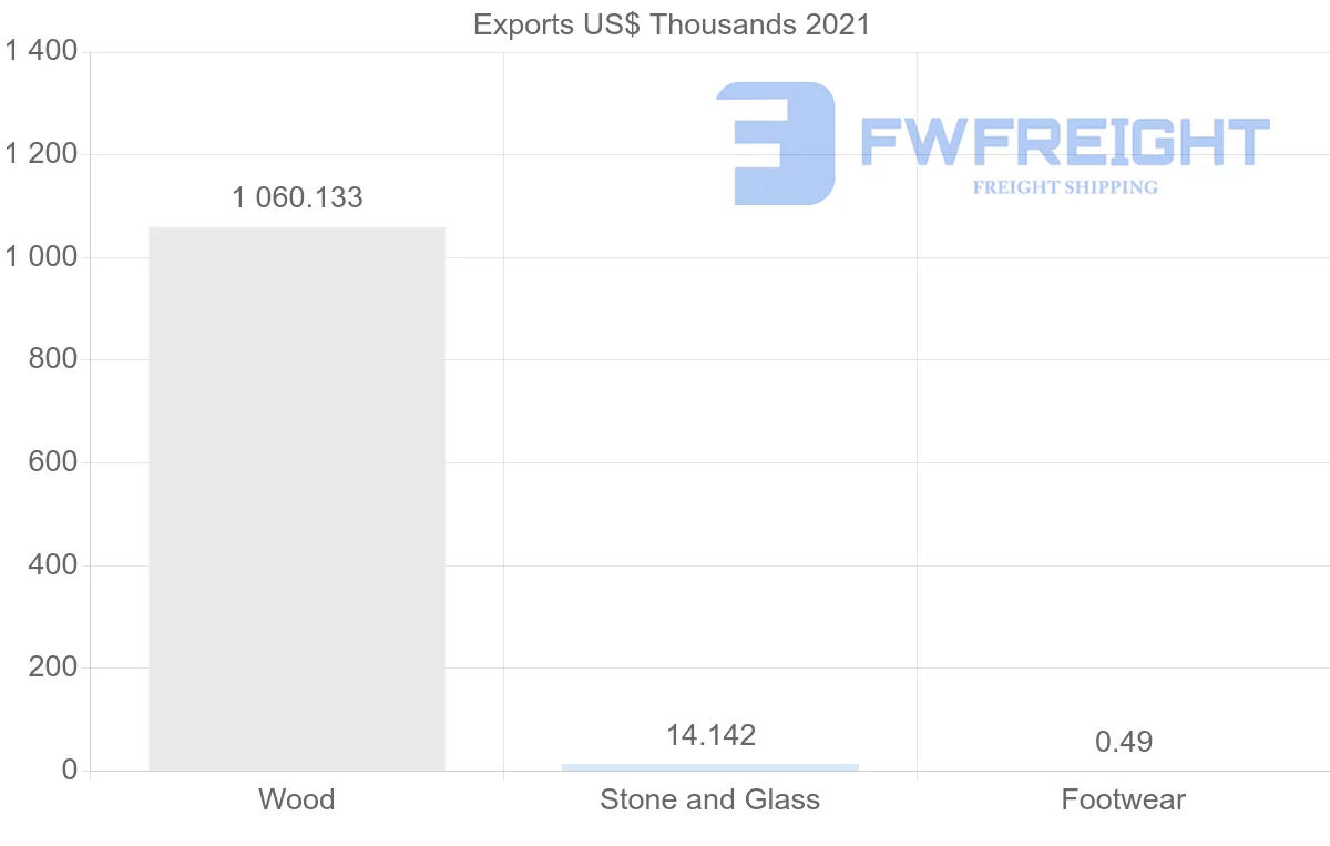 Shipping company from Bulgaria to Guinea