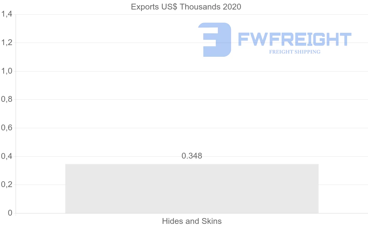 Shipping company from Bulgaria to Libya
