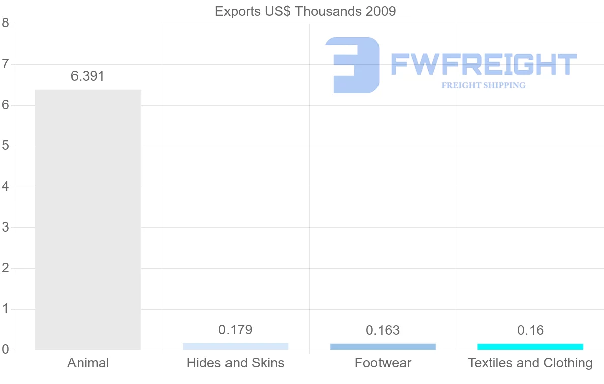 Shipping company from Bulgaria to Netherlands Antilles