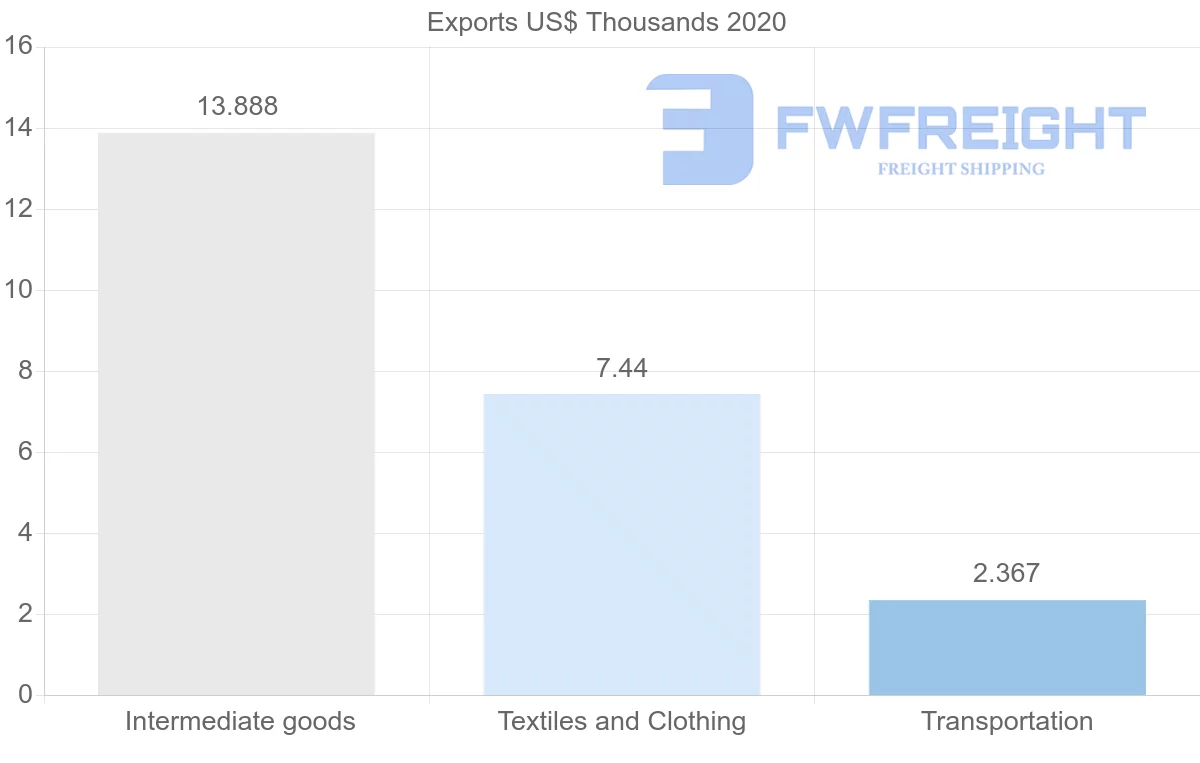 Shipping company from Bulgaria to New Caledonia