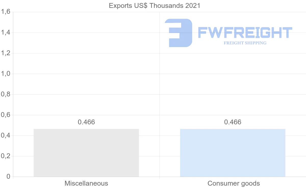Shipping company from Bulgaria to Papua New Guinea