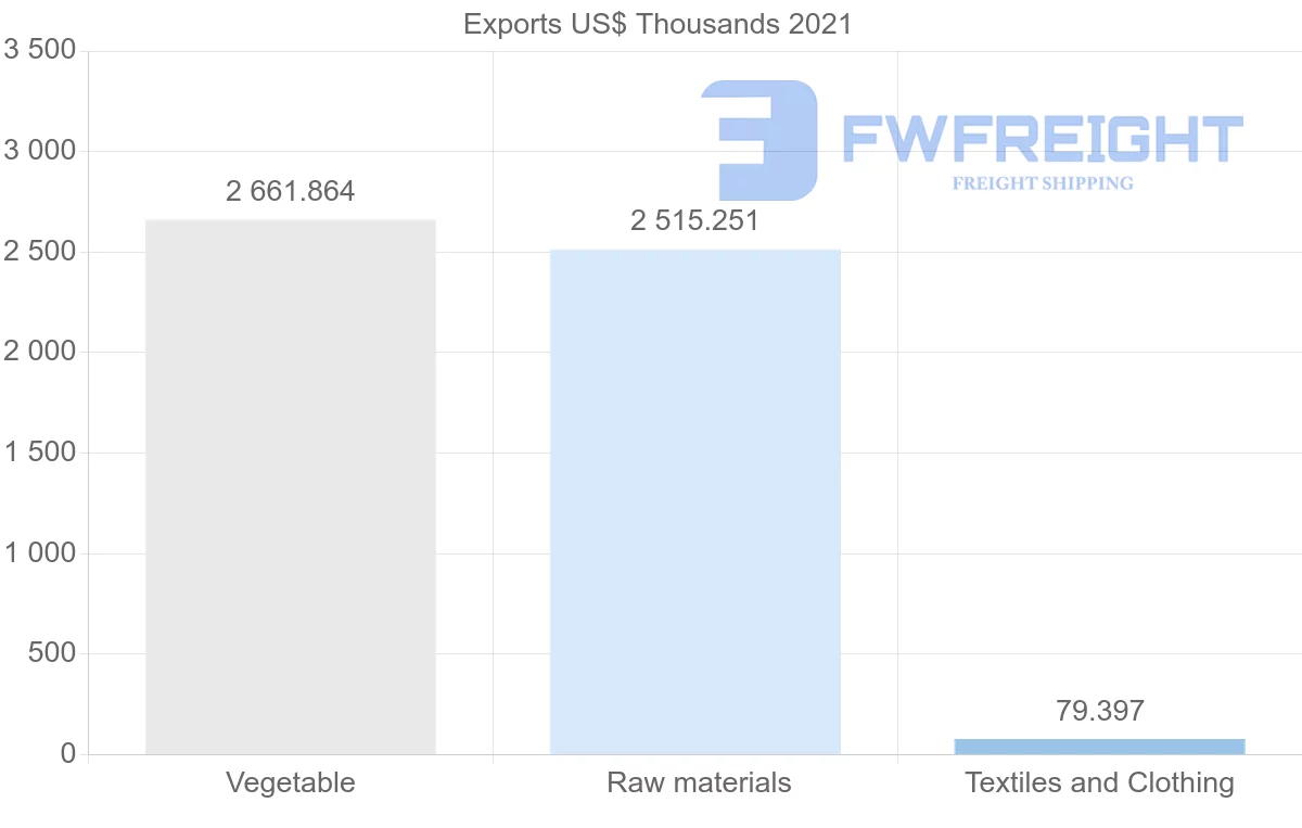 Shipping company from Bulgaria to Senegal