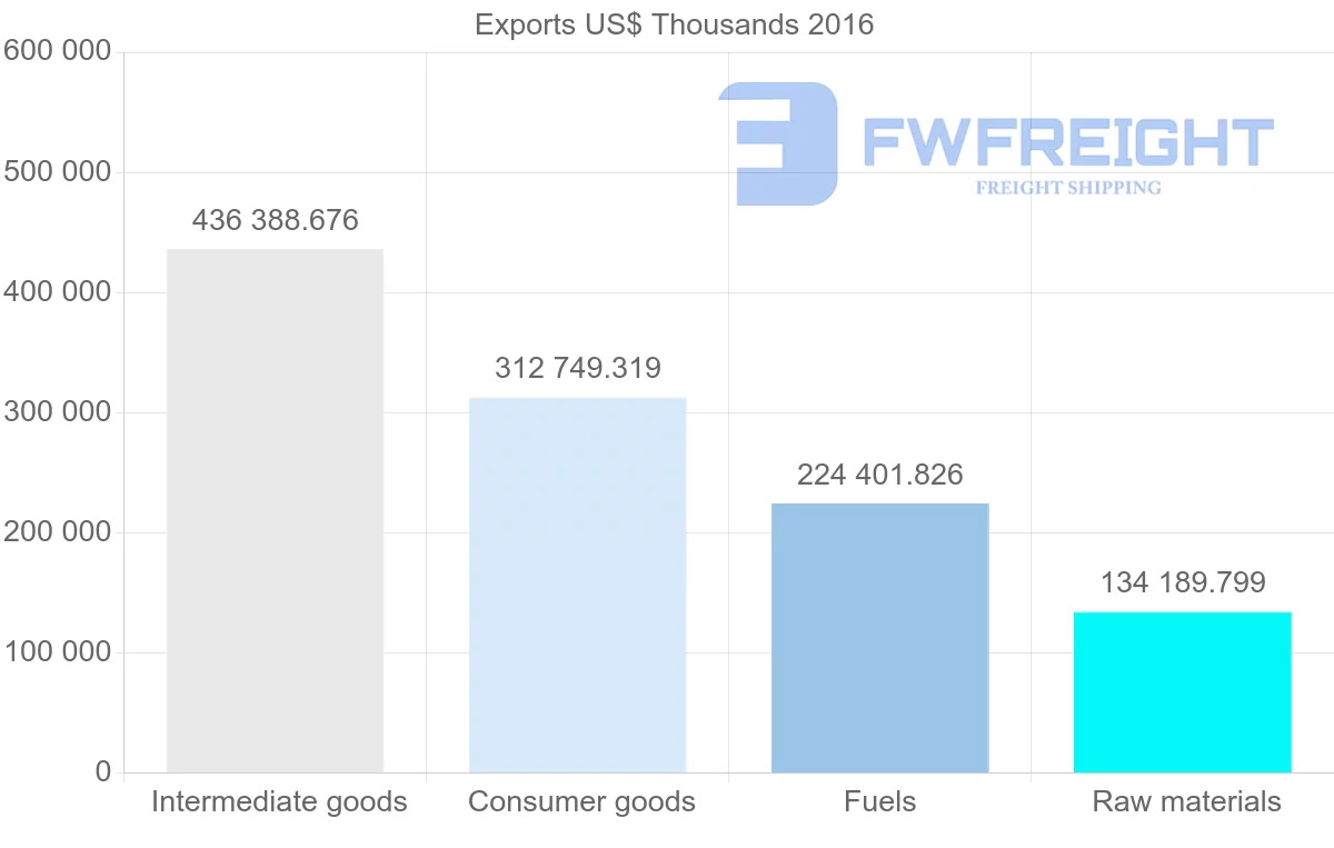 Shipping company from Bulgaria to Serbia