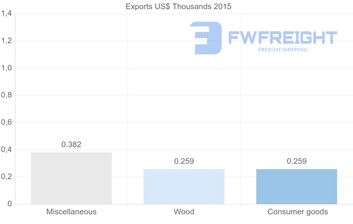 Shipping company from Bulgaria to Solomon Islands