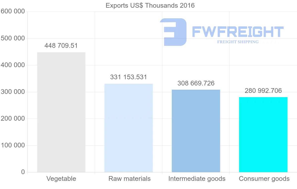Shipping company from Bulgaria to Spain