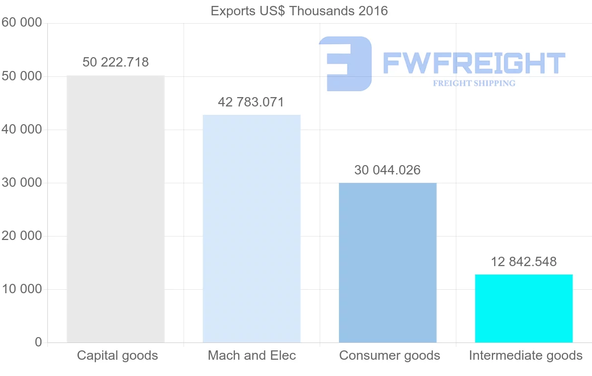 Shipping company from Bulgaria to United Arab Emirates