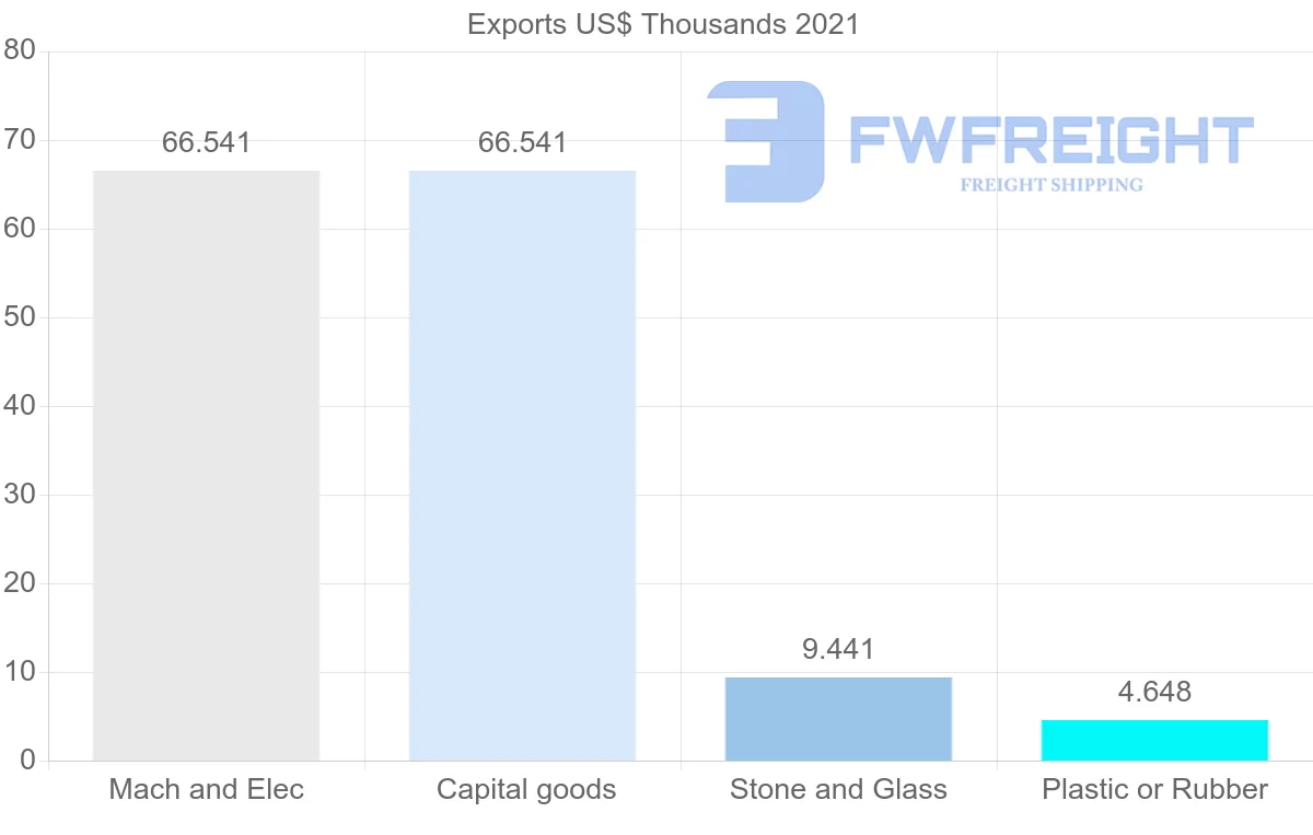 Shipping company from Bulgaria to Venezuela
