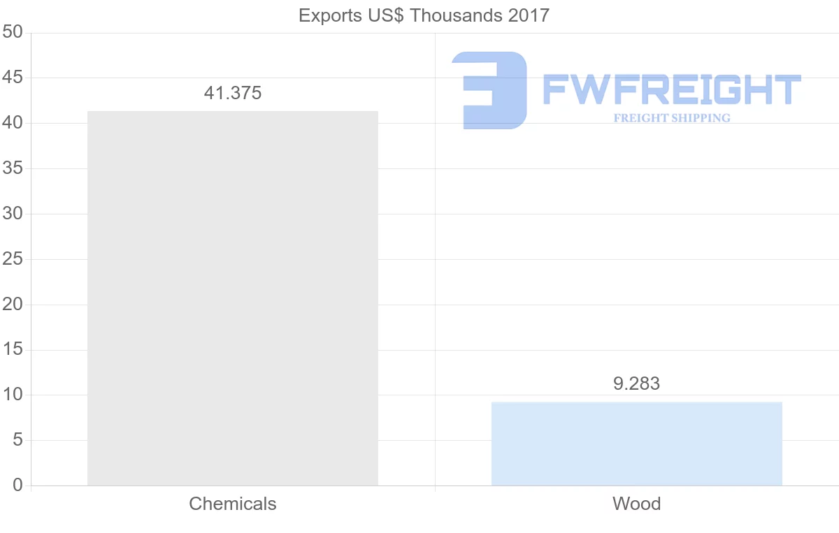 Shipping company from Cambodia to Brazil