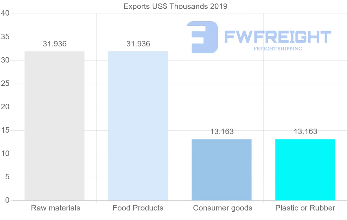 Shipping company from Cambodia to Dominica