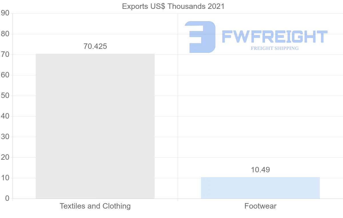 Shipping company from Cambodia to Fiji