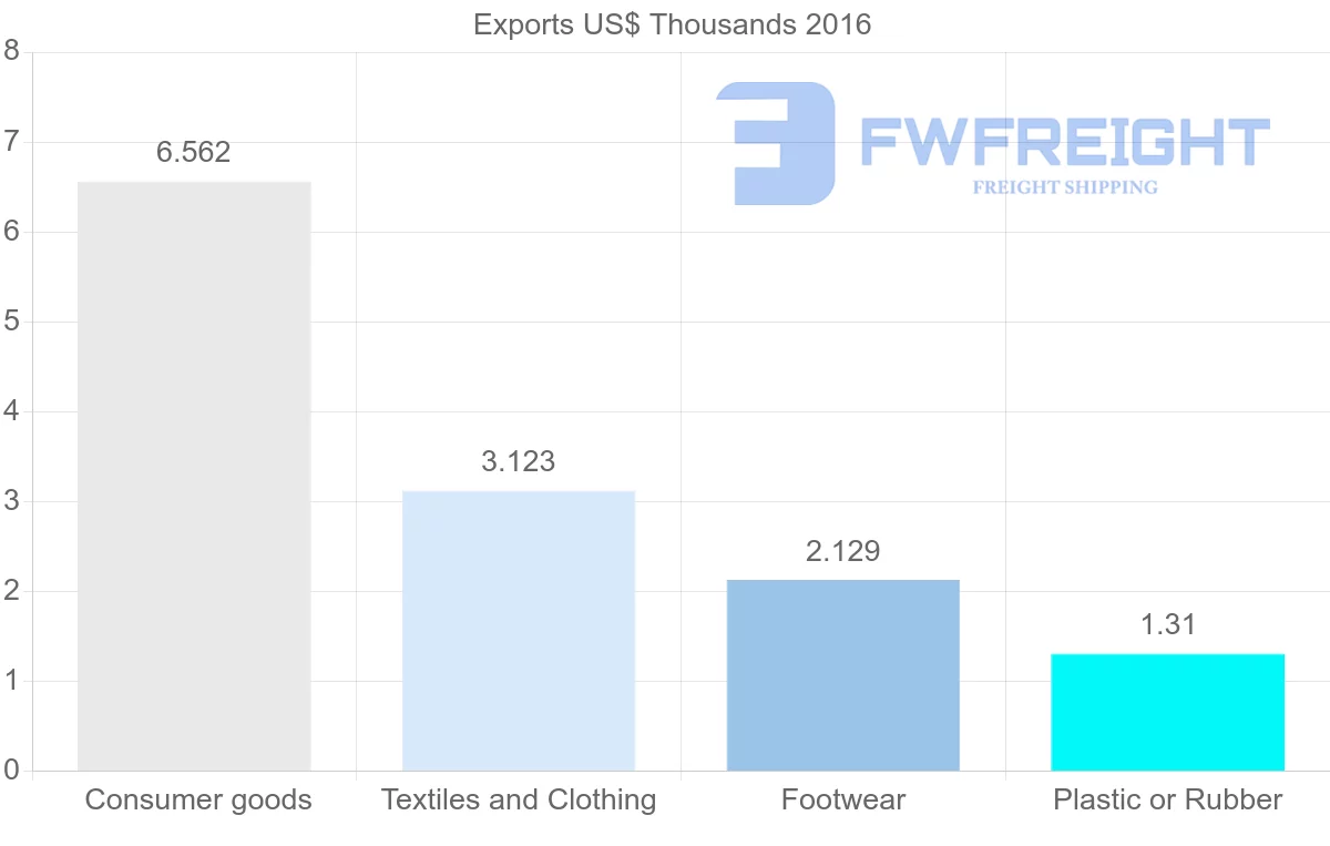 Shipping company from Cambodia to Honduras