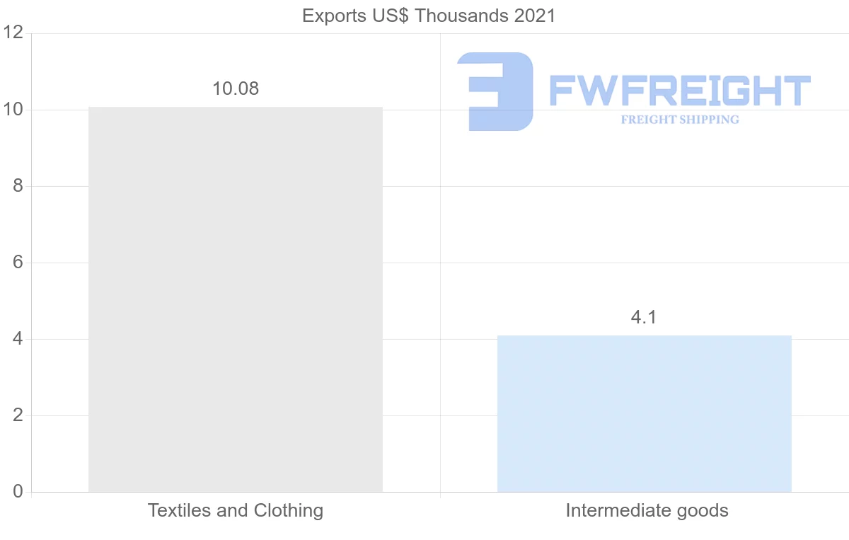 Shipping company from Cambodia to Iraq