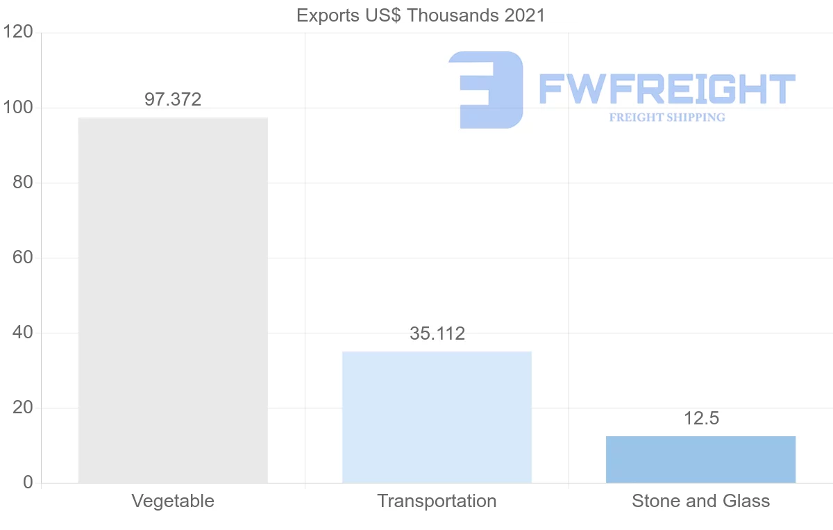 Shipping company from Cambodia to Myanmar