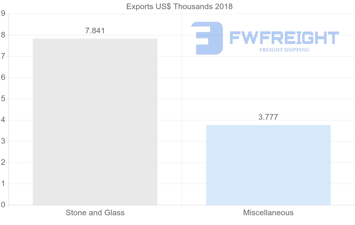 Shipping company from Cambodia to Namibia
