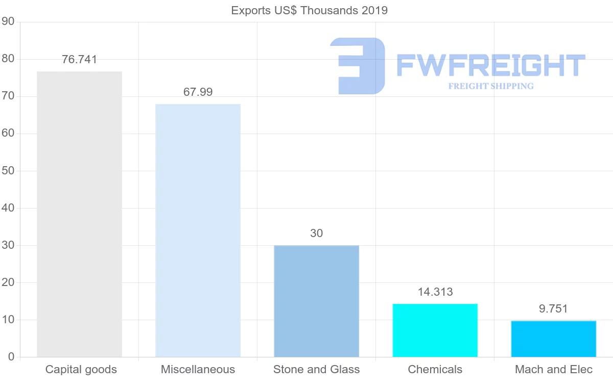 Shipping company from Cambodia to Nicaragua
