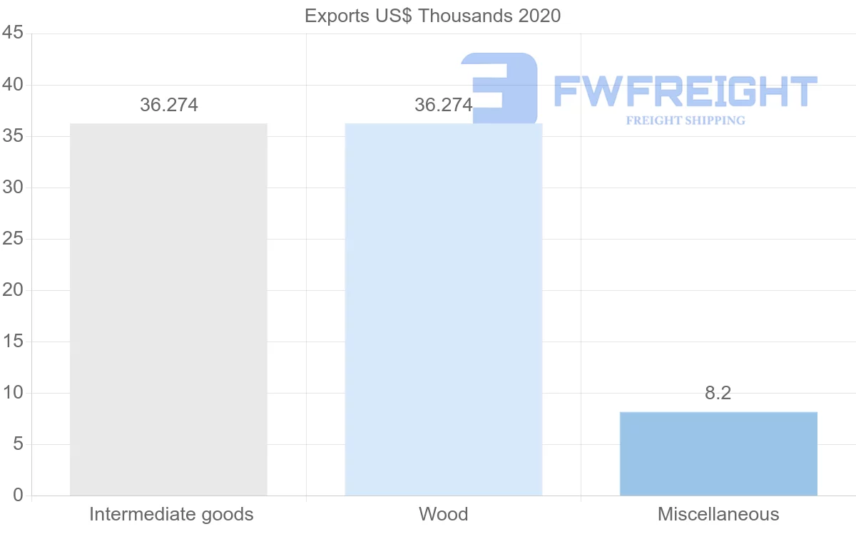 Shipping company from Cambodia to Panama