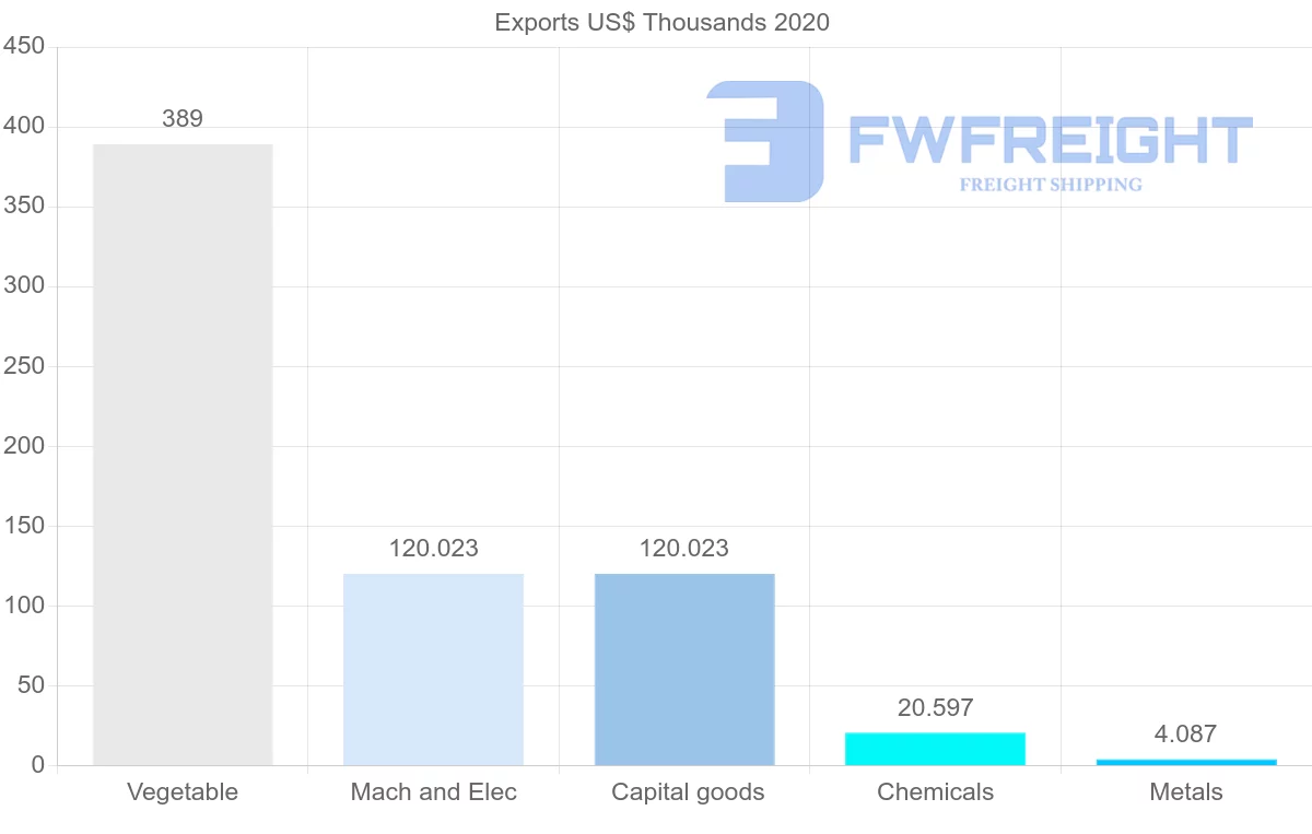 Shipping company from Cambodia to Sri Lanka