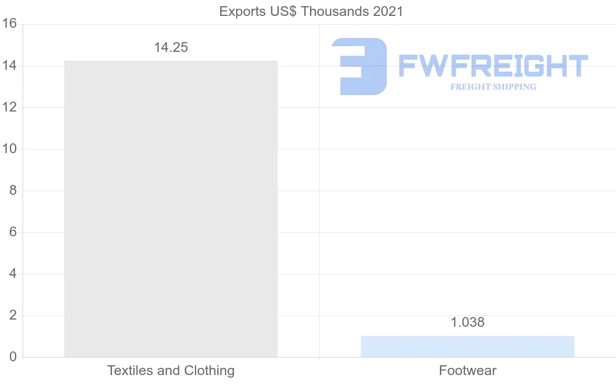 Shipping company from Cambodia to Togo