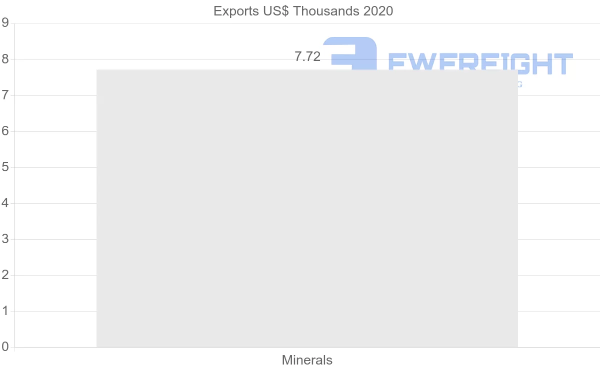 Shipping company from Cambodia to United States