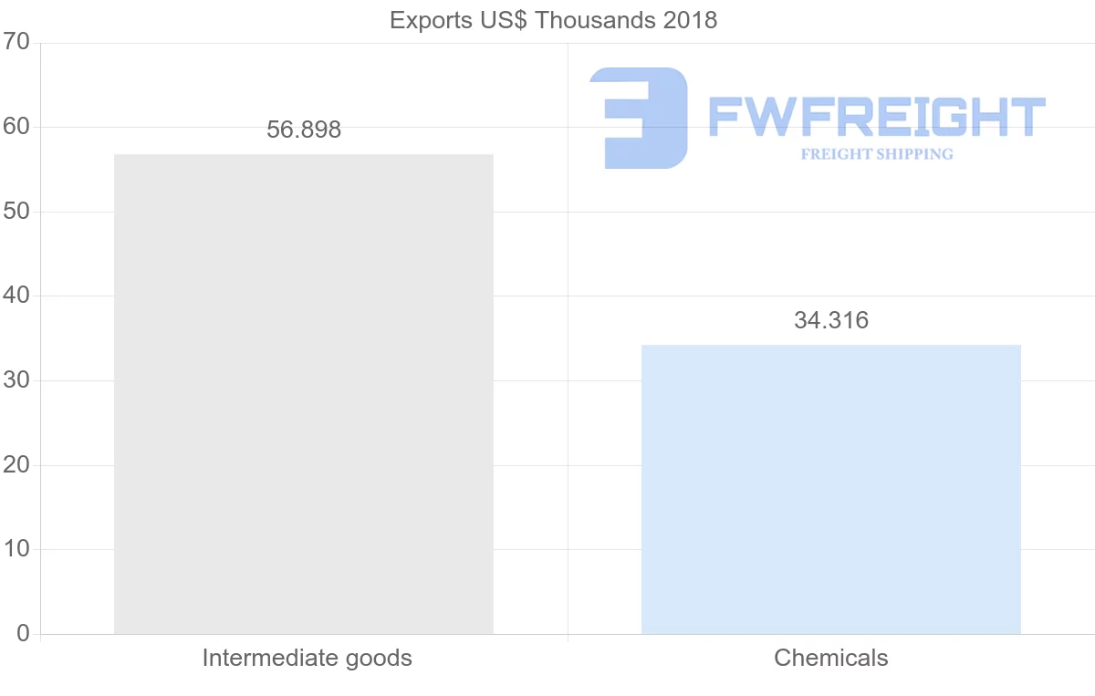 Shipping company from Cameroon to Angola