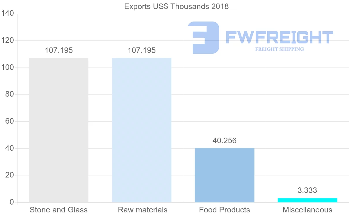 Shipping company from Cameroon to Benin
