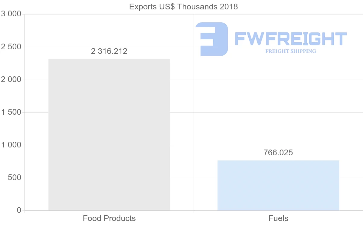 Shipping company from Cameroon to Brazil