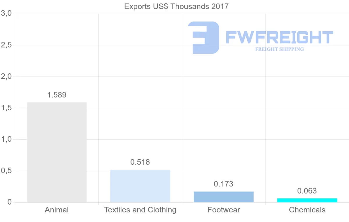 Shipping company from Cameroon to Canada